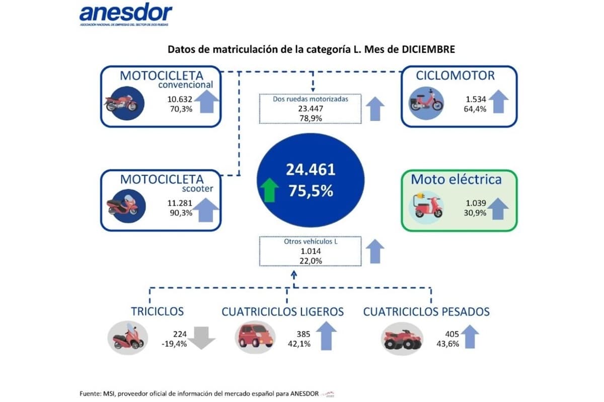 Las ventas en el sector de la moto y los vehículos ligeros presentan un crecimiento del +10% en 2024