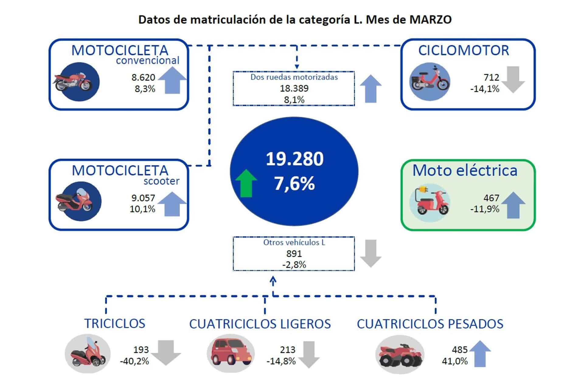 Cuatro modelos de Honda se cuelan en el top 10 de matriculaciones el pasado mes de marzo