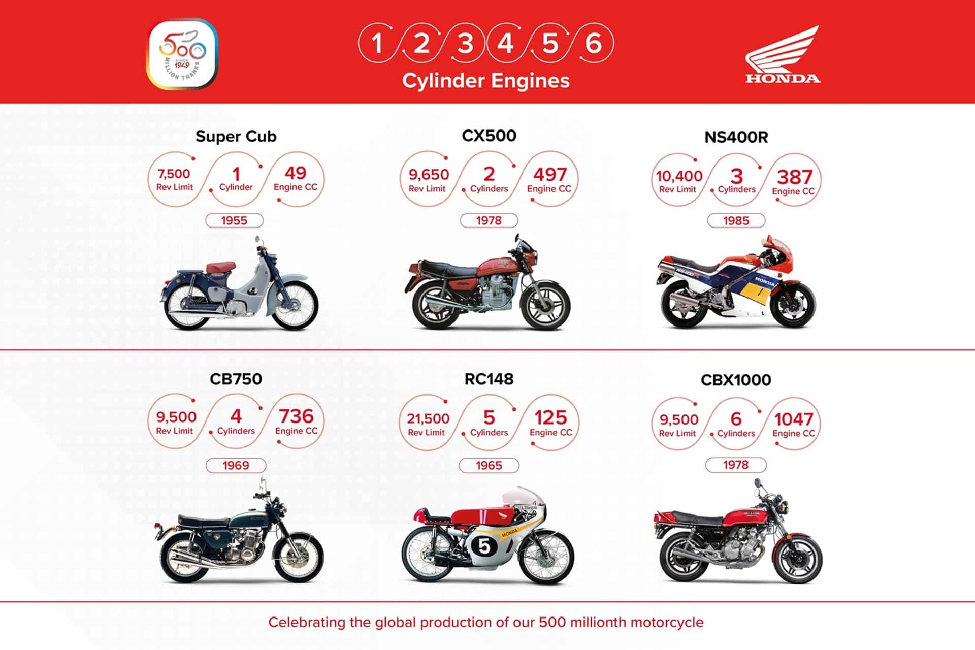 本田实现了一个前所未有的里程碑：在整个历史上出售了5亿摩托车