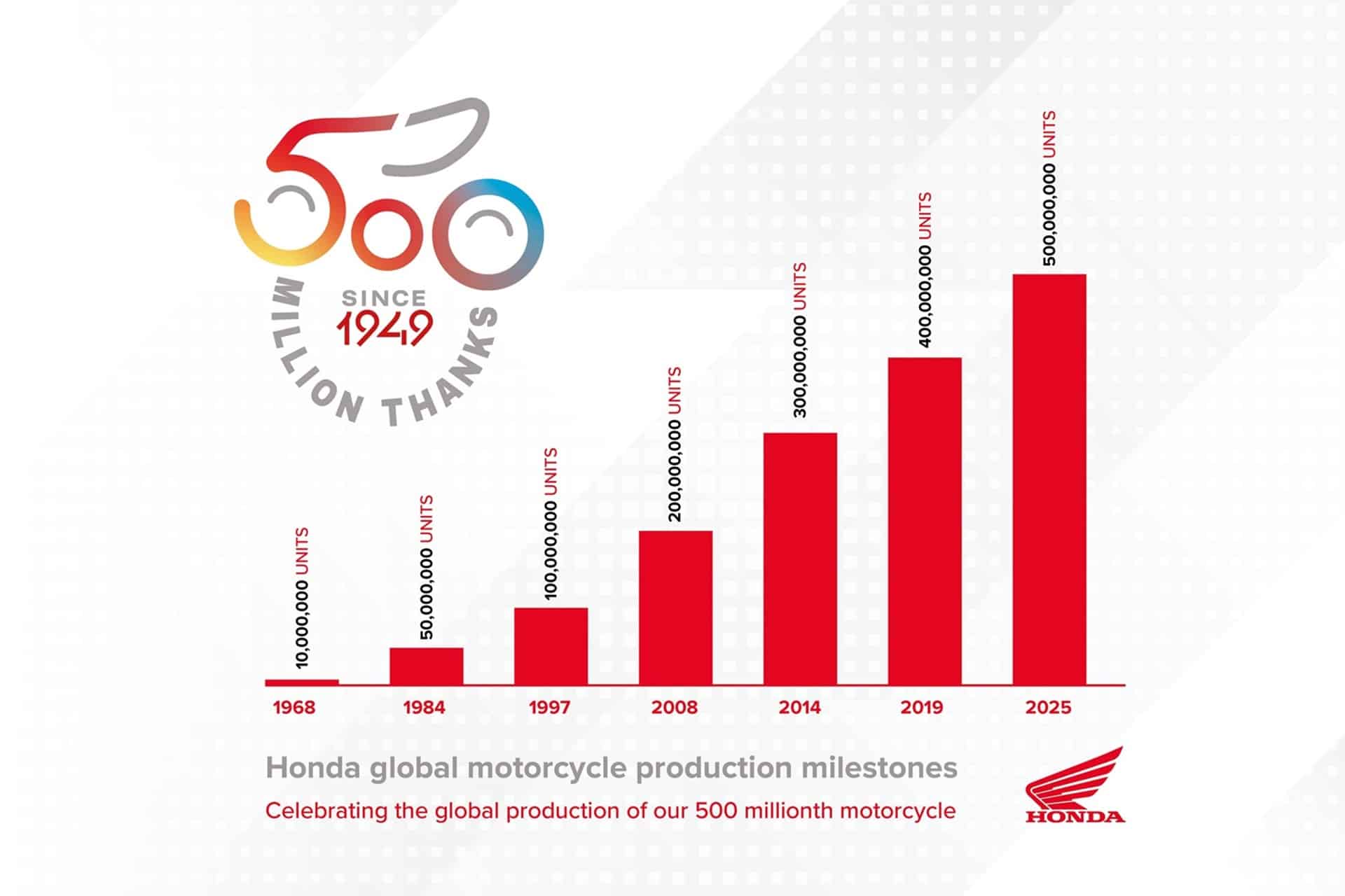 Honda logra un hito sin precedentes: 500 millones de motos vendidas a lo largo de su historia